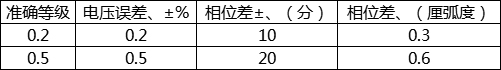 干式计量箱差限值