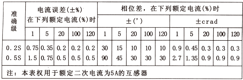 干式计量箱误差值